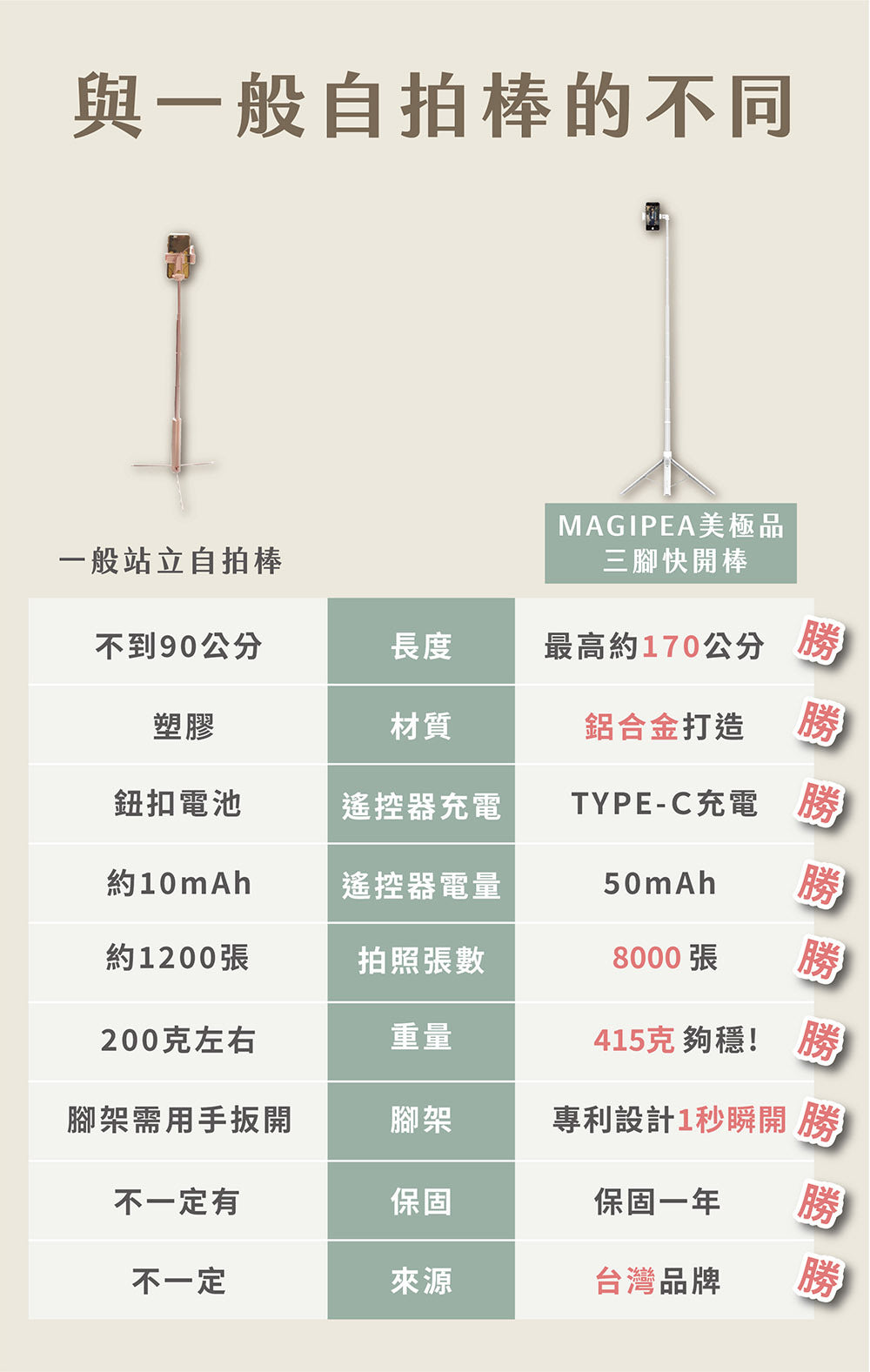 MAGIPEA - Quick Release Tripod